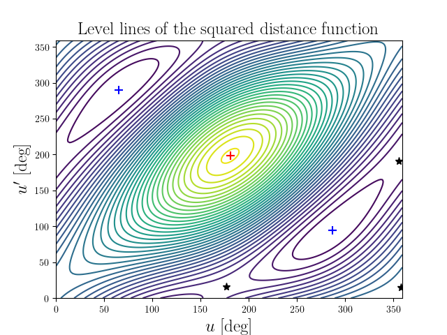Level lines of the squared distance function