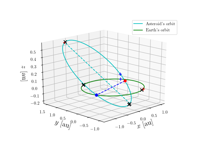 Asteroid orbit