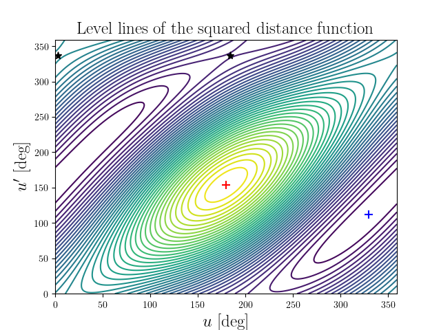 Level lines of the squared distance function