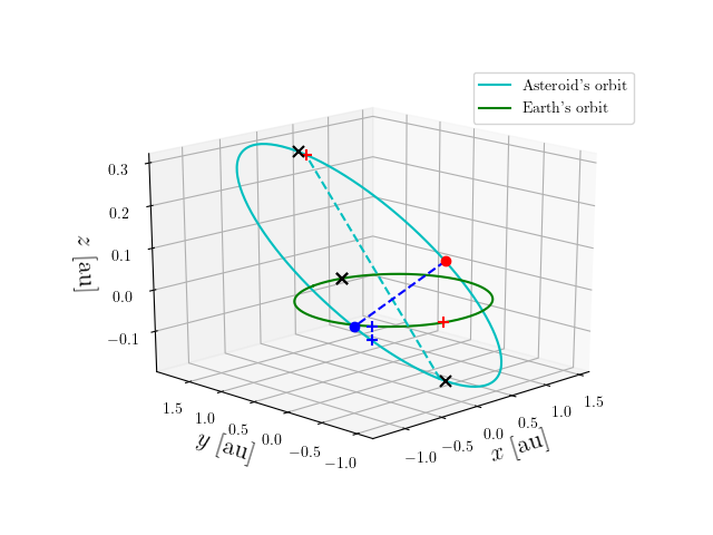 Asteroid orbit