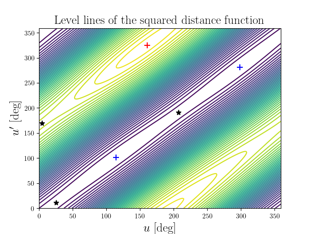 Level lines of the squared distance function