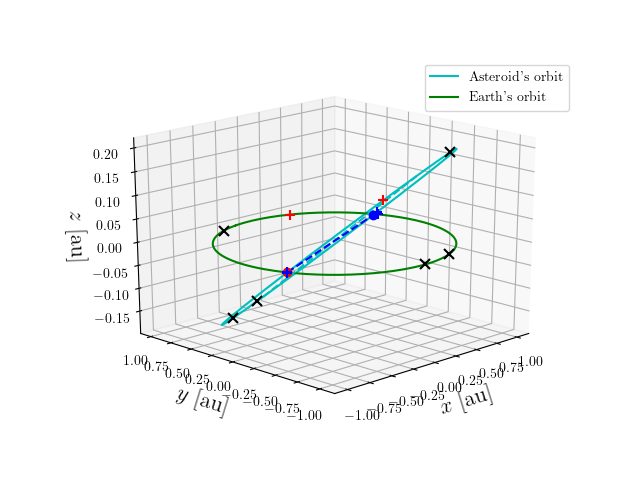 Asteroid orbit