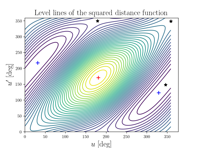 Level lines of the squared distance function
