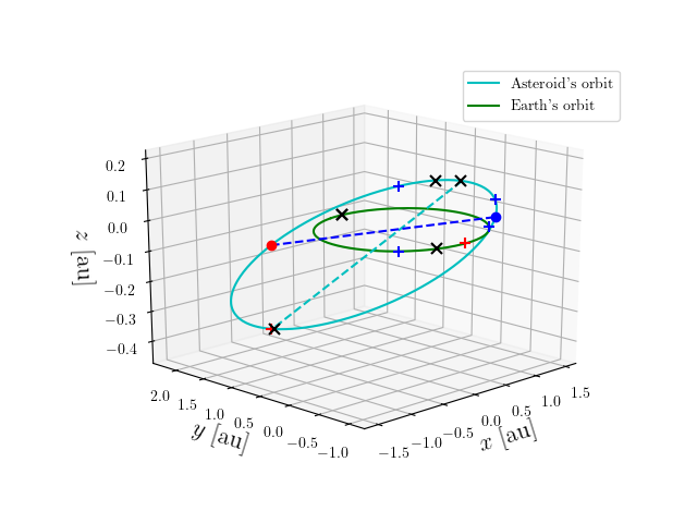 Asteroid orbit