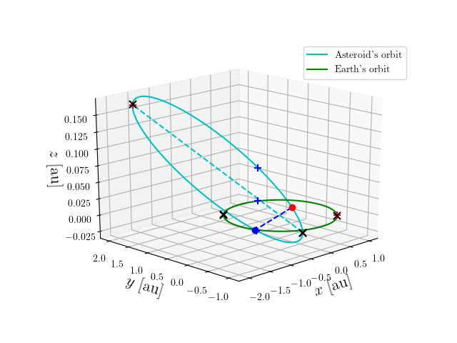 Asteroid orbit