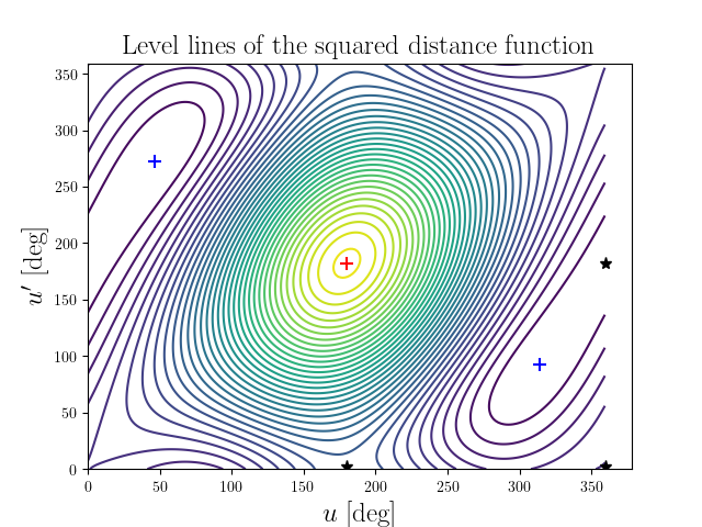Level lines of the squared distance function