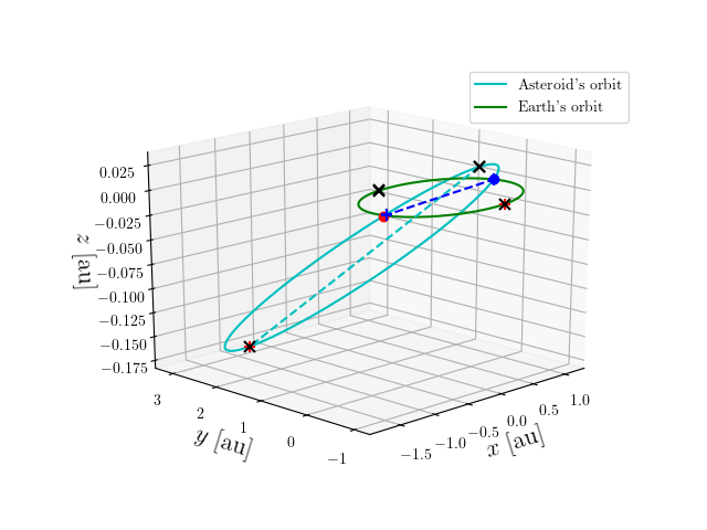 Asteroid orbit