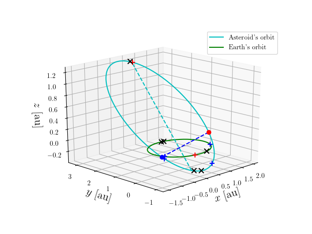 Asteroid orbit