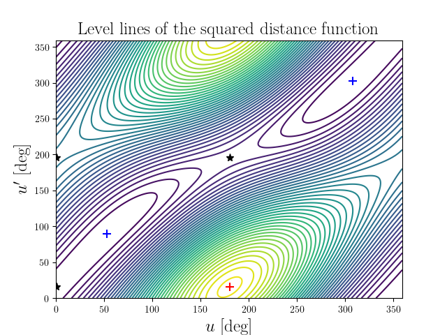 Level lines of the squared distance function