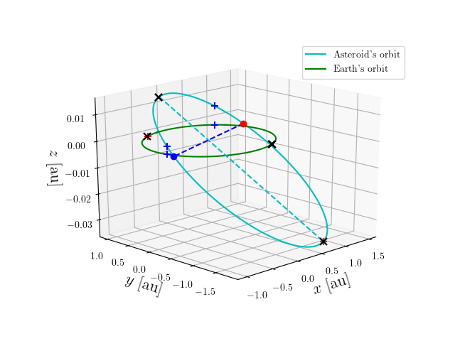 Asteroid orbit
