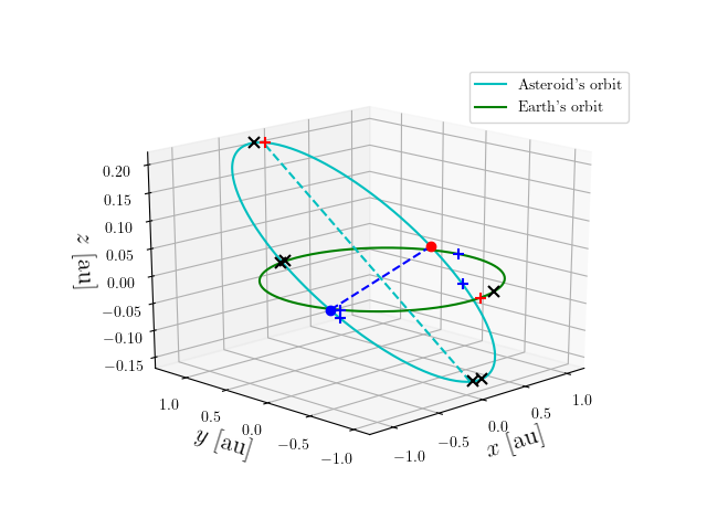 Asteroid orbit
