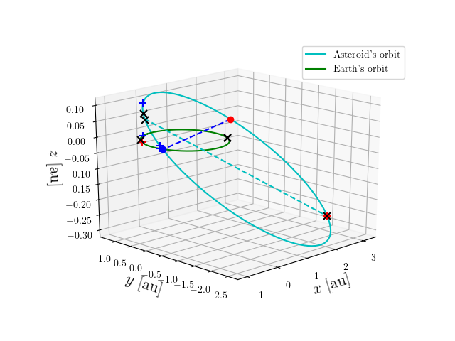 Asteroid orbit