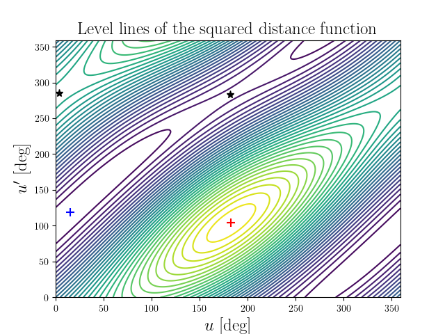 Level lines of the squared distance function