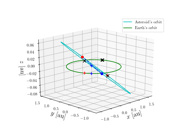 Asteroid orbit