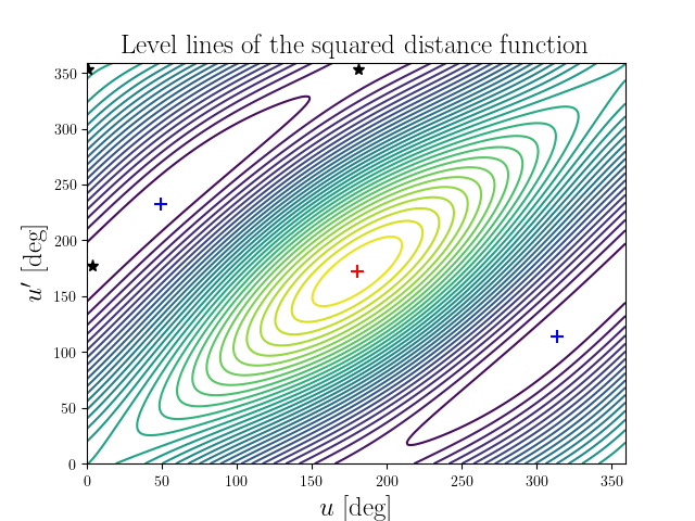 Level lines of the squared distance function