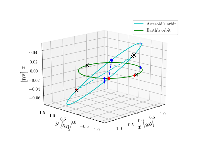 Asteroid orbit