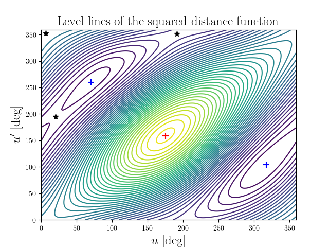 Level lines of the squared distance function