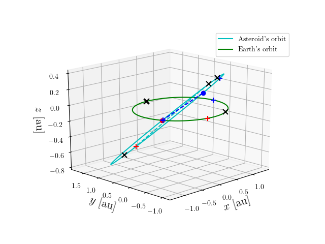 Asteroid orbit
