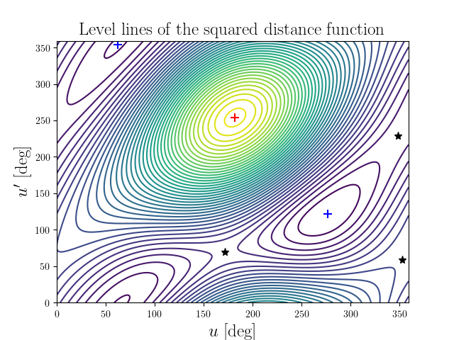 Level lines of the squared distance function
