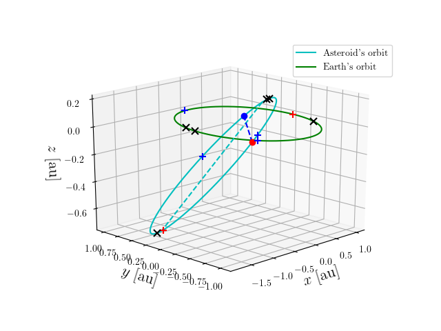 Asteroid orbit