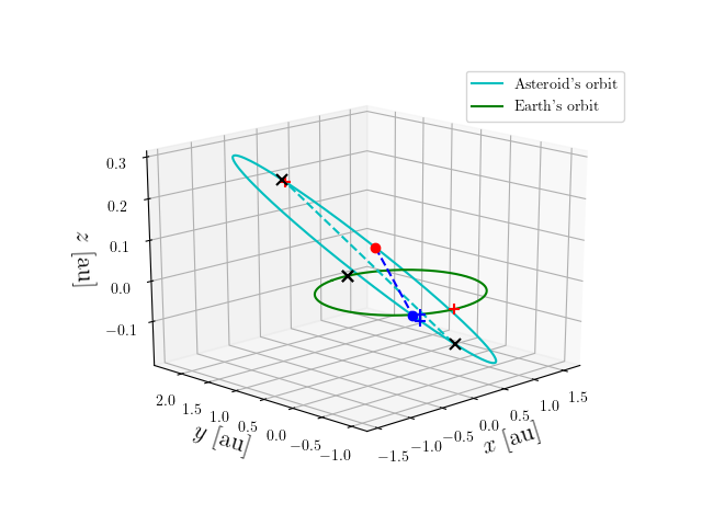 Asteroid orbit