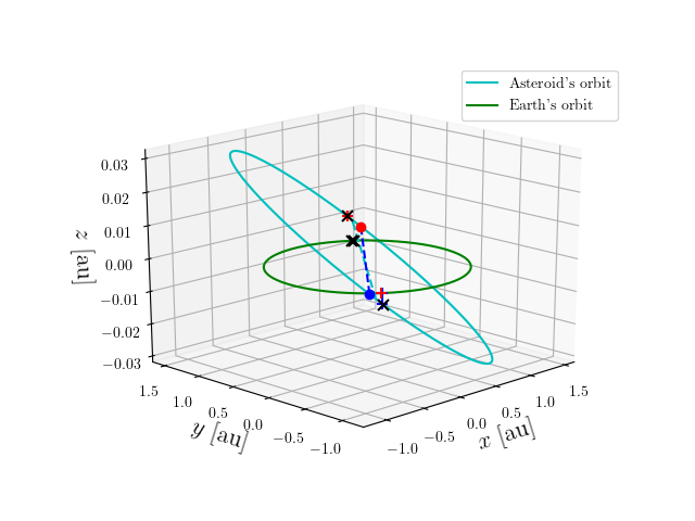Asteroid orbit