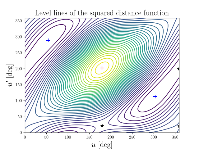Level lines of the squared distance function