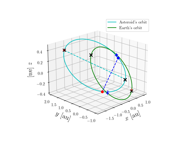 Asteroid orbit