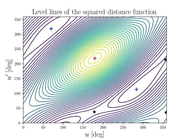 Level lines of the squared distance function
