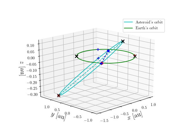 Asteroid orbit