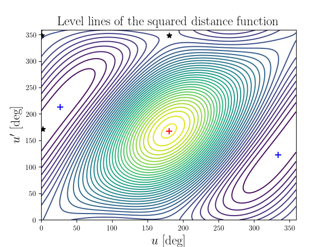 Level lines of the squared distance function
