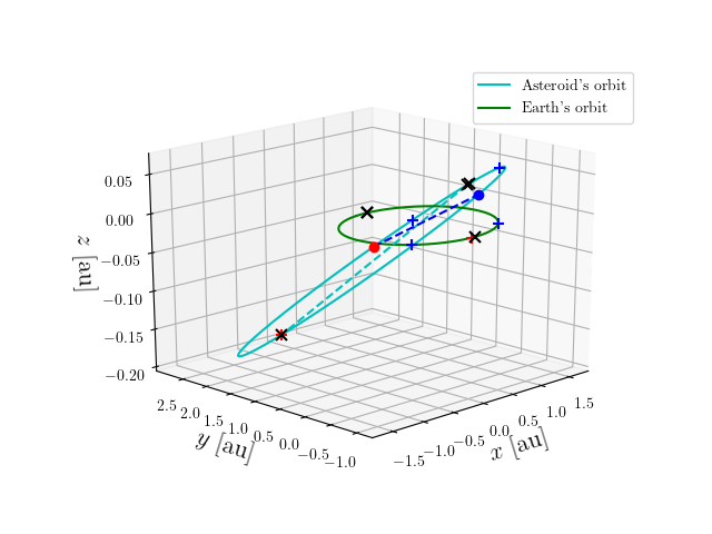 Asteroid orbit
