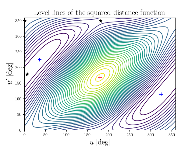 Level lines of the squared distance function