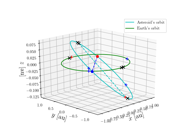 Asteroid orbit