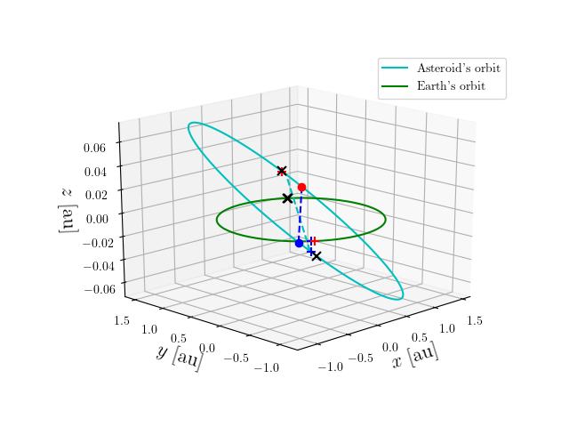 Asteroid orbit