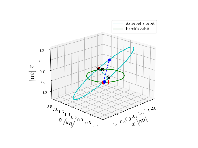 Asteroid orbit