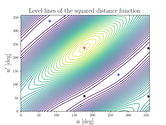 Level lines of the squared distance function