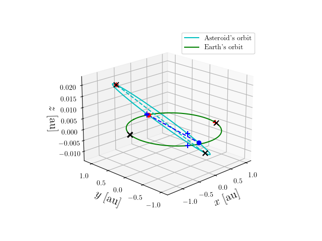 Asteroid orbit