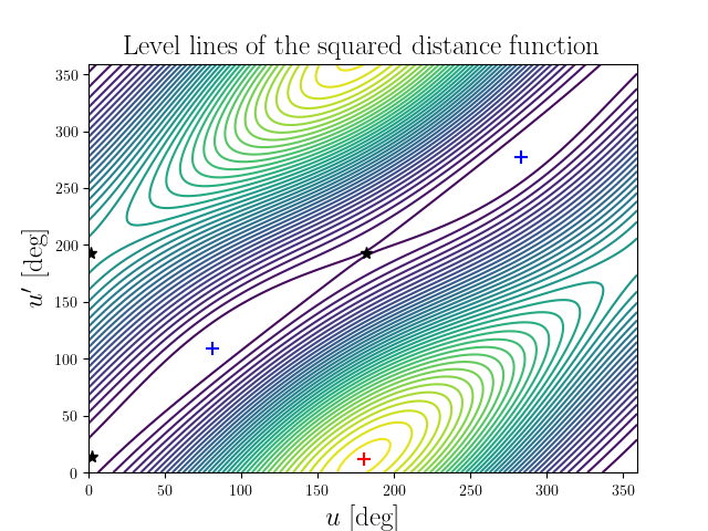Level lines of the squared distance function
