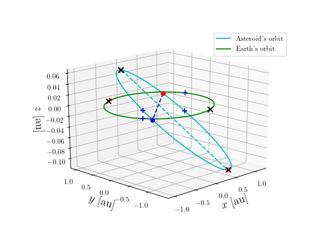 Asteroid orbit