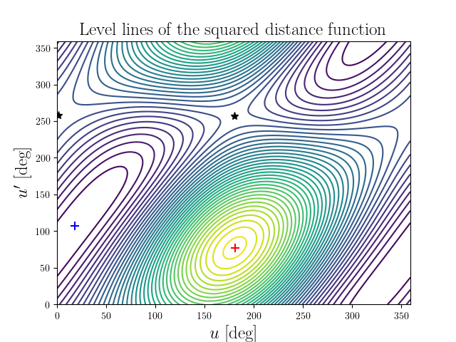 Level lines of the squared distance function