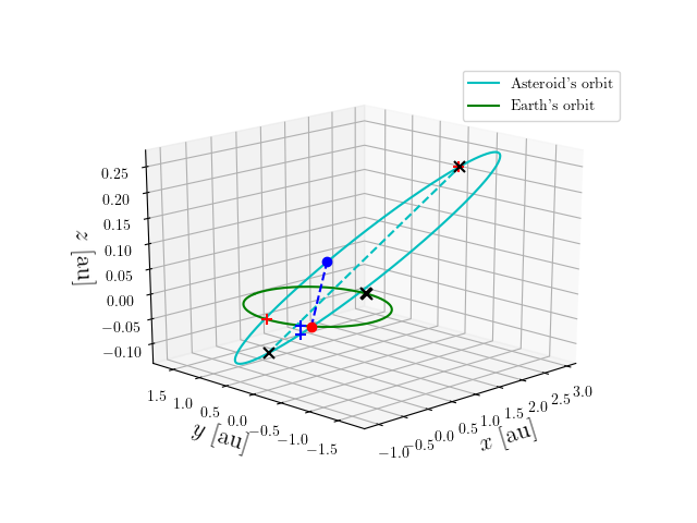 Asteroid orbit