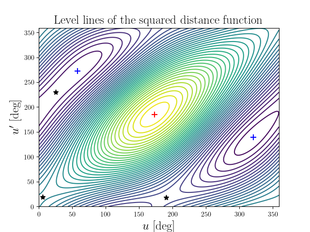 Level lines of the squared distance function
