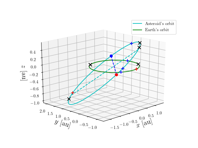 Asteroid orbit