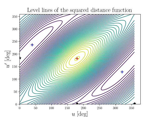 Level lines of the squared distance function
