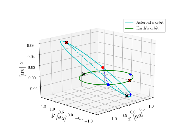 Asteroid orbit