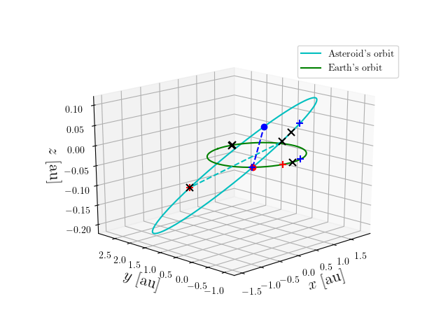 Asteroid orbit