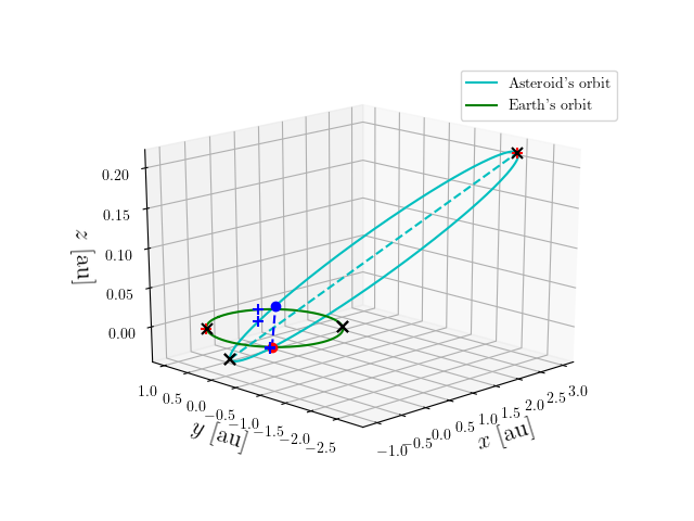 Asteroid orbit