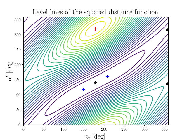 Level lines of the squared distance function
