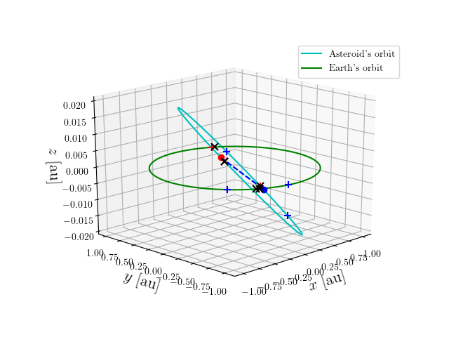 Asteroid orbit